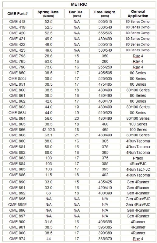 Comparison/Ratings List for MOST Toyota OME Coils Toyota 4Runner