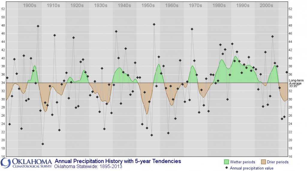  photo OK-CD00_prcp_Annual.png