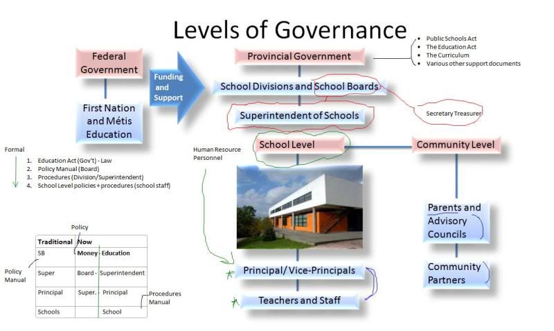 School Governance